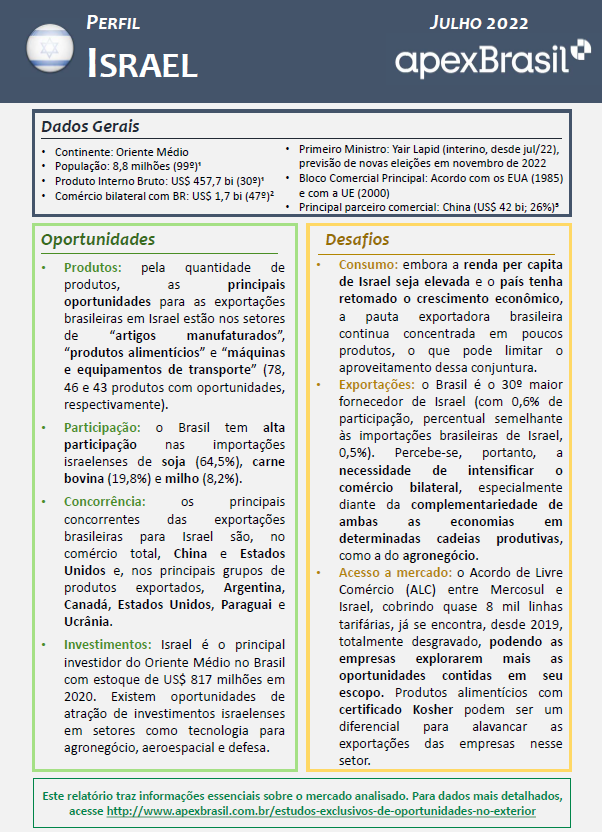 PERFIL ISRAEL - 2022